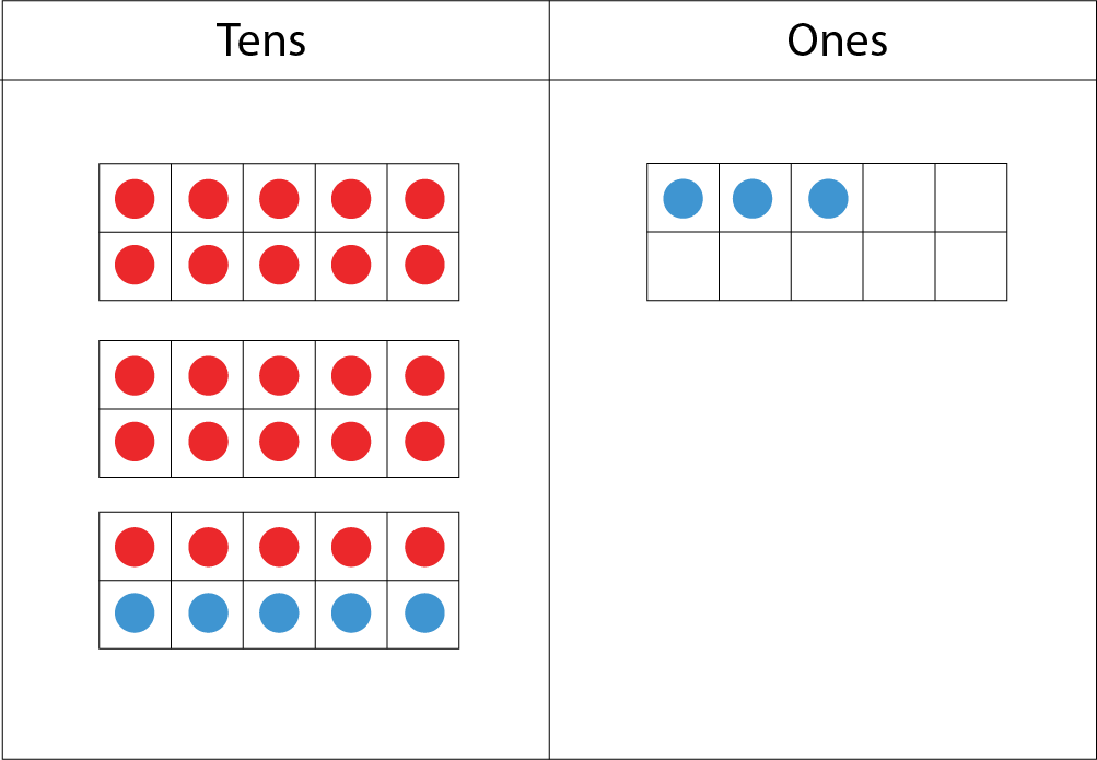 Tens and Ones place-value-chart: In the tens section: 2 ten-frames with 10 red dots, and another ten-frame with 5 red dots and 5 blue dots. In the ones section: 1 ten-frame with 3 blue dots.