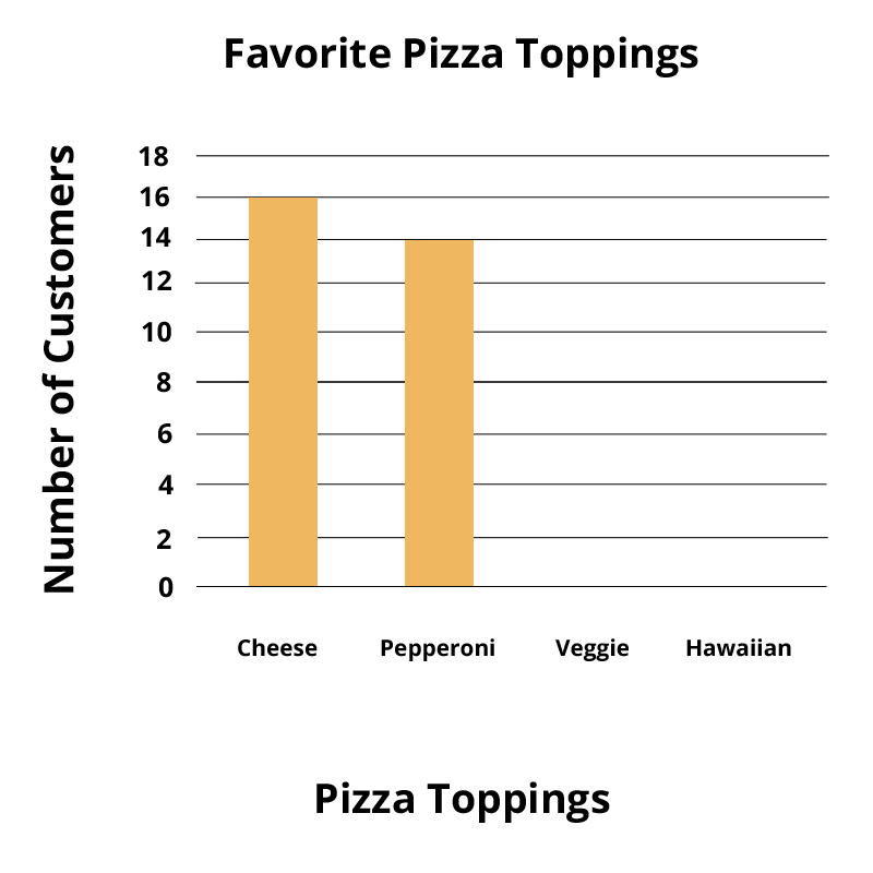 Bar graph of favorite pizza toppings. Cheese - 16, Pepperoni - 14, Veggie - 0, Hawaiian - 0.