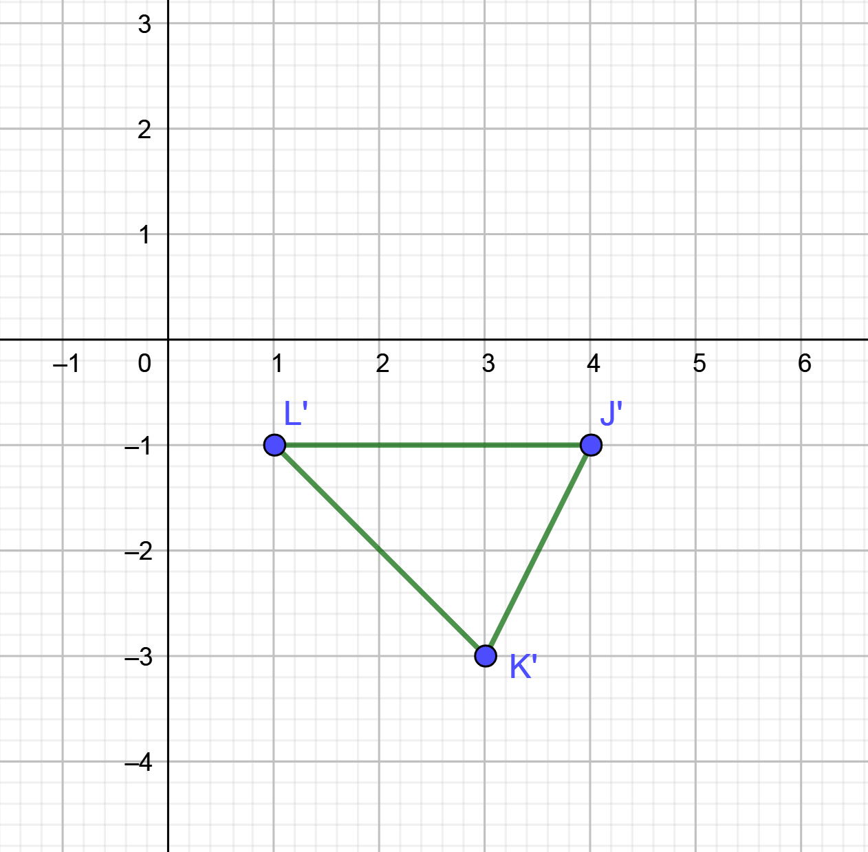 A triangle with the coordinates J′(4,-1), K′(3,-3), L′(1,-1).