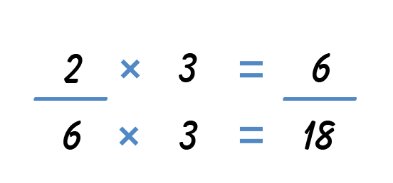 Two equations stacked on top of one another. Equation one: two times three equals six. Equation two: six times three equals eighteen.