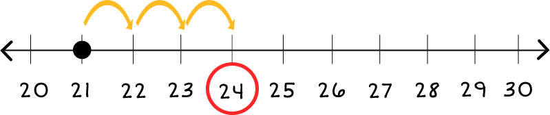 Number line: 20 through 30. There is a black dot on 21, and 3 jumps to the right, which lands on 24. 24 is circled in red.
