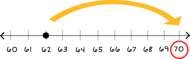Number line: 60 to 70. A black dot on the number 62. And, an arrow point from 62 to 70. There is also a red circle around the number 70.