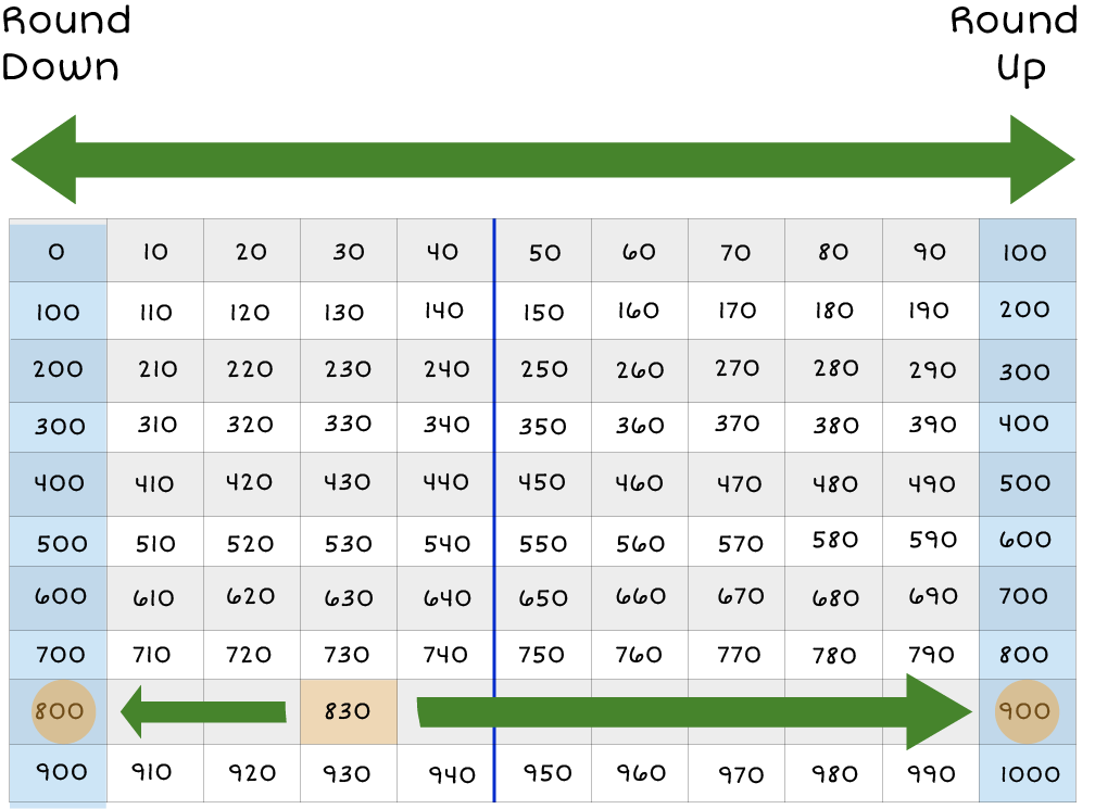 Thousand Chart: 100's columns are highlighted, and an arrow on top of the chart, pointing left and right to the chart. The number 830 is highlighted in yellow. And, there are two green arrows pointing toward 800 and 900 from 830.