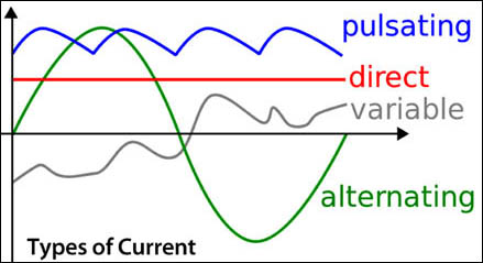 Types of current graph
