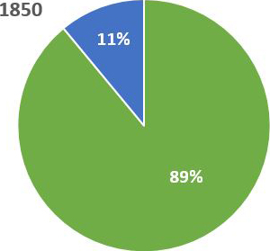 Urban and Rural Population in 1850 - Rural: 89%, Urban: 11%