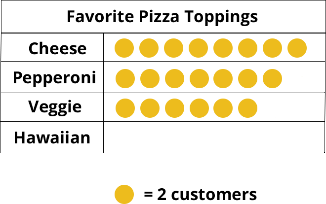 Favorite pizza toppings. 1 dot = 2 customers. Cheese - 8 dots, Pepperoni - 7 dots, Veggie - 6 dots, Hawaiian - 0.