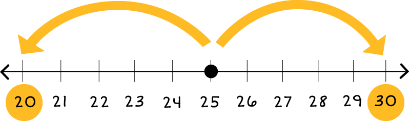 Number line: 20 to 30. An arrow pointing towards 20 and an arrow pointing toward 30. Both 20 and 30 are highlighted