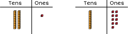 Tens and ones chart: 2 rods and 1 cube. Another, Tens and ones chart: 1 rod and 9 cubes.