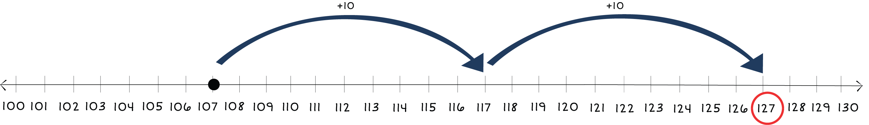 number line from 100 to 130 with a dot on 107 and arrows jumping to 127