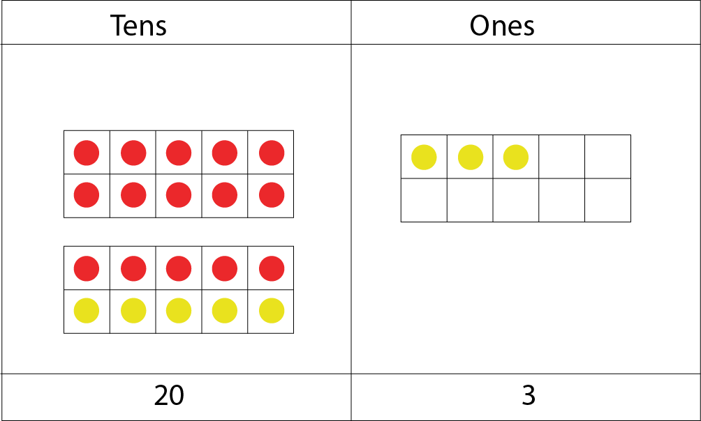 Tens and Ones place-value-chart: In the tens section: 1 ten-frame with 10 red dots, and another ten-frame with 5 red dots and 5 yellow dots. In the ones section: theres is one ten-frame with 3 yellow dots.