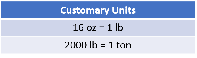A chart of customary units of length