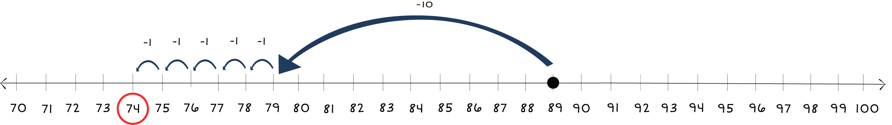 number line from 70 to 100 with a dot on 89 and arrows jumping back to 74