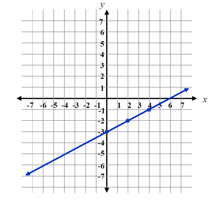 the graph of y = 1/2x - 3