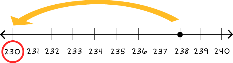 Number line: 230 through 240, with a dot on 238. There is one arrow pointing from 238 to 230.