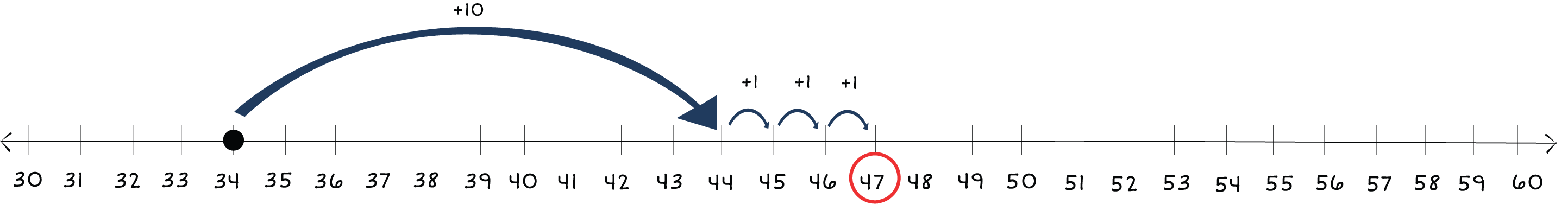 number line from 30 to 60 with a dot at 30 and arrows jumping to 47