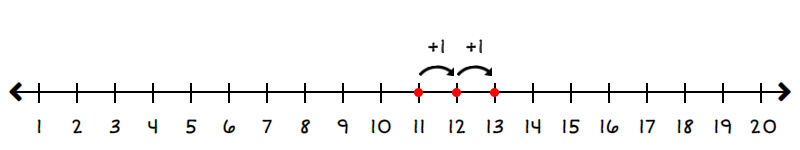 number line starting at 11 and going to 13