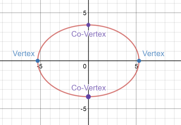 Practice Graphing Ellipses Centered at the Origin