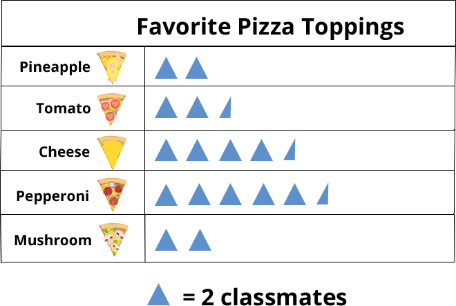 Favorite pizza toppings. 1 triangle = 2 classmates. Pineapple - 2 triangles, Tomato - 2.5 triangles, Cheese - 4.5 triangles, Pepperoni - 5.5 triangles, Mushroom - 2 triangles.