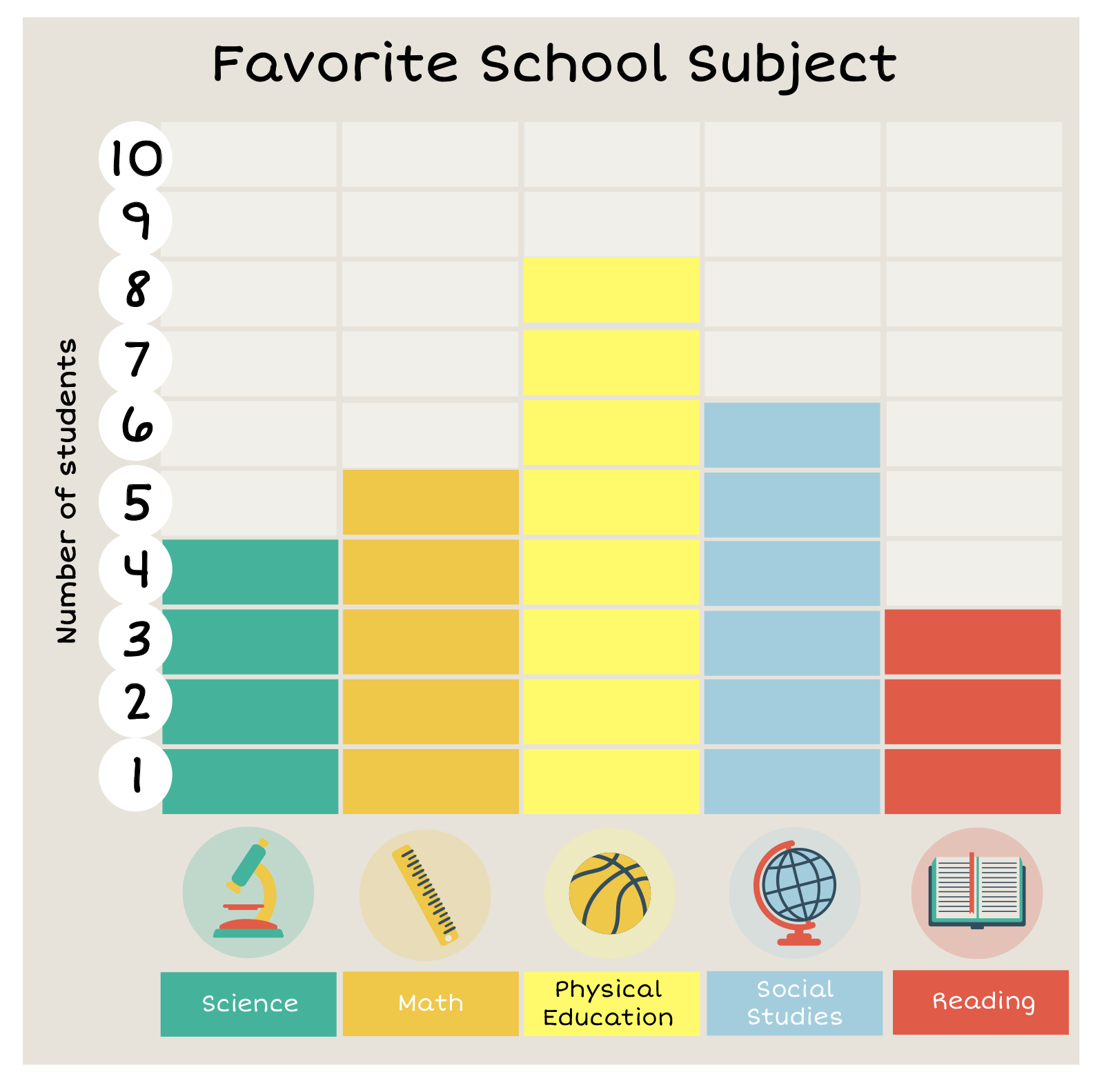Bar graph of favorite school subjects. A more detailed description follows in the next paragraph.