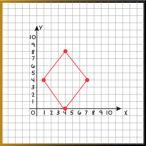 Coordinate plane with x and y axis counting from zero to ten and points graphed for (4,0), (1,4), (4,8), (7,4). When the points are connected it shows a diamond shape.