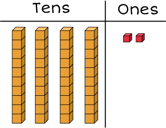 Tens and ones chart: 4 rods 2 cubes