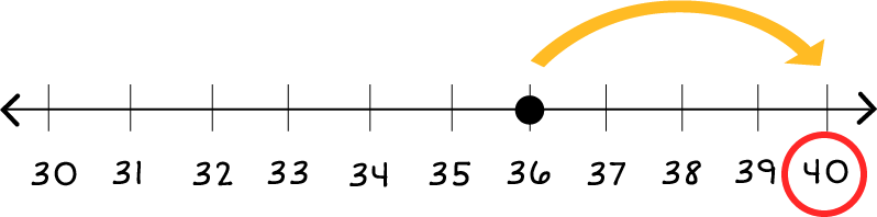 Number line: 30 through 40. A block dot on 36, and a yellow arrow pointing from 36 to 40. And, there is also a red circle around the number 40.