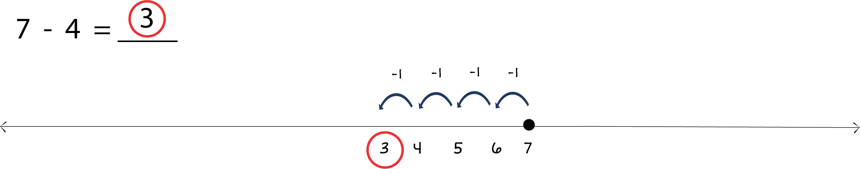 7 - 4 = ___. Number line labeled 3 through 7 and a dot above the 7. Four arrows jumping to the left to 3.