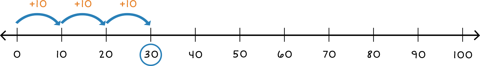 number line from 0-100 with 3 jumps of 10