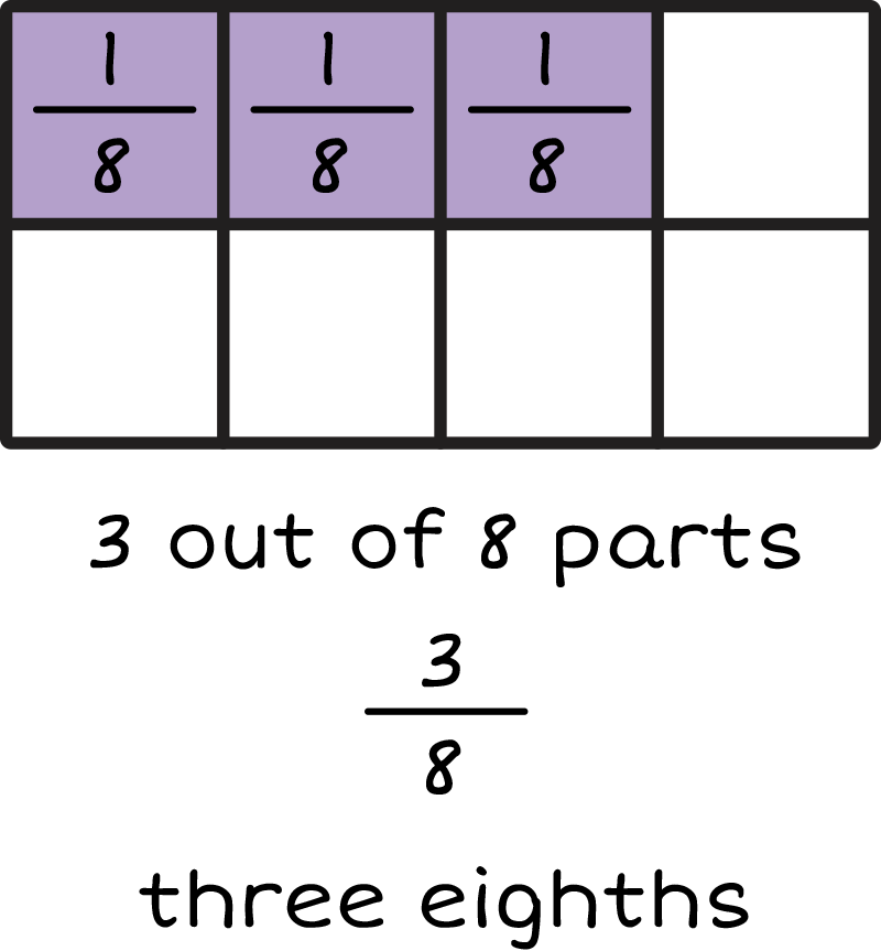 3 out of 8 parts. Three eighths