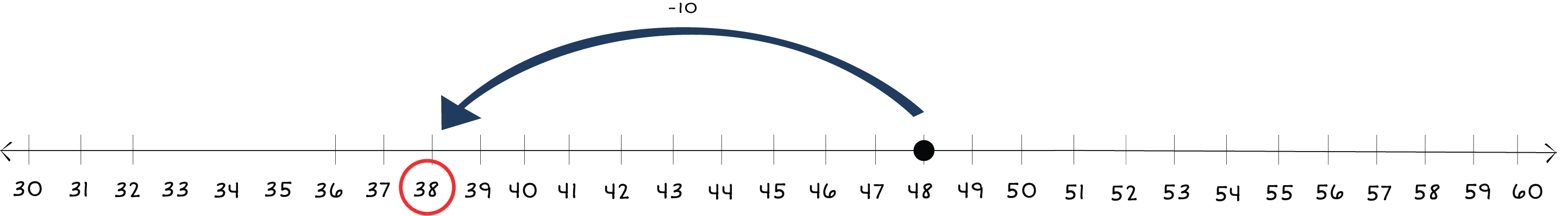 number line from 30 to 60 with a dot on 48 and arrows jumping back to 38