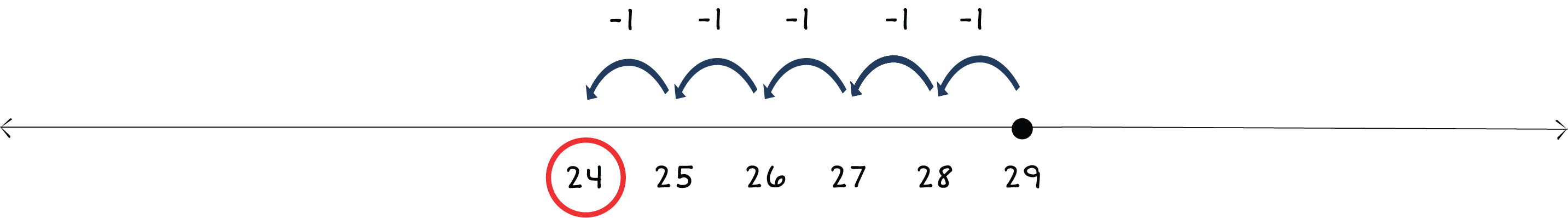 number line from 24 to 29 with a dot above 29 and arrows jumping left to 24