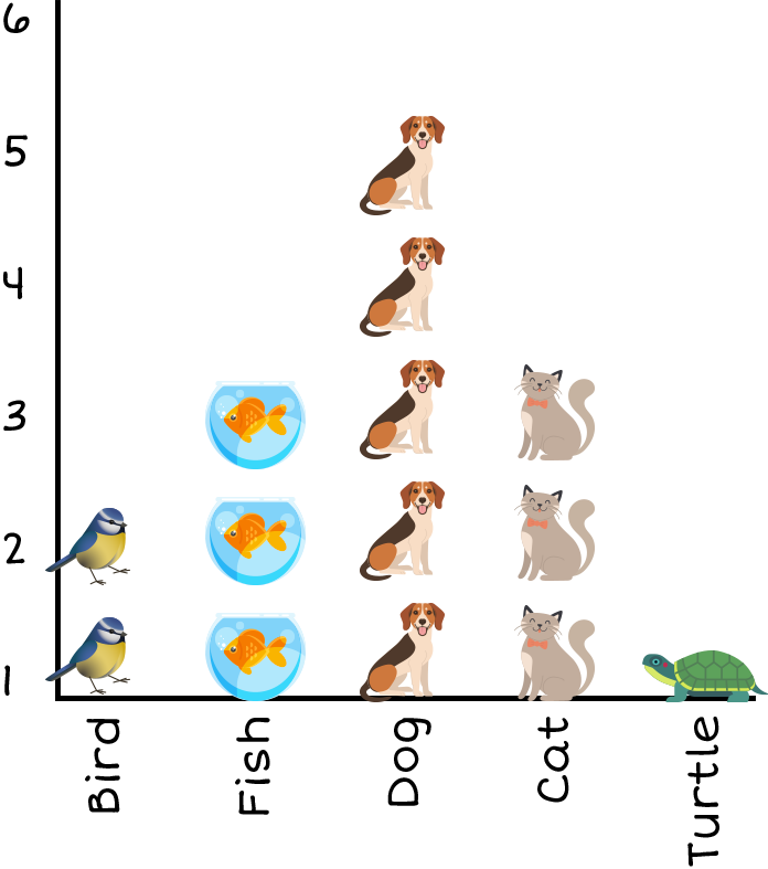 vertical picture graph of pets: 2 birds, 3 fish, 5 dogs, 3 cats, 1 turle