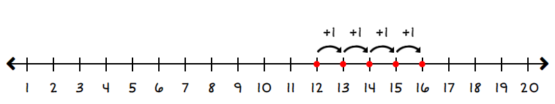 number line starting at 12 and going to 16