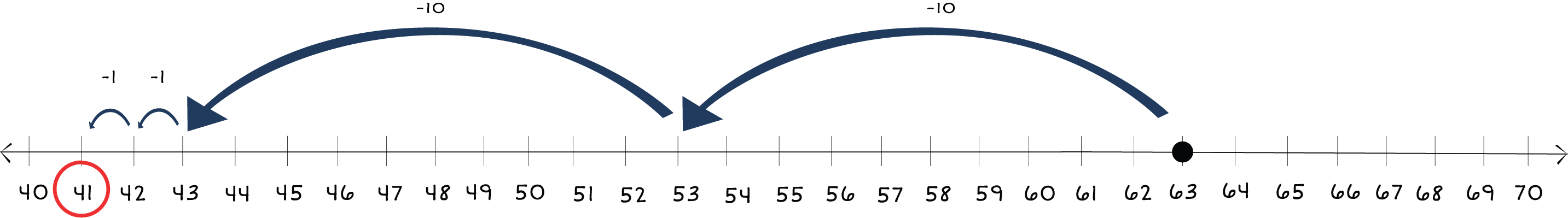 number line from 40 to 70 with a dot on 63 and arrows jumping back to 41