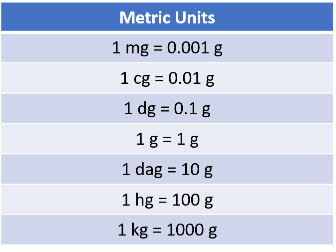 A chart of metric units of length