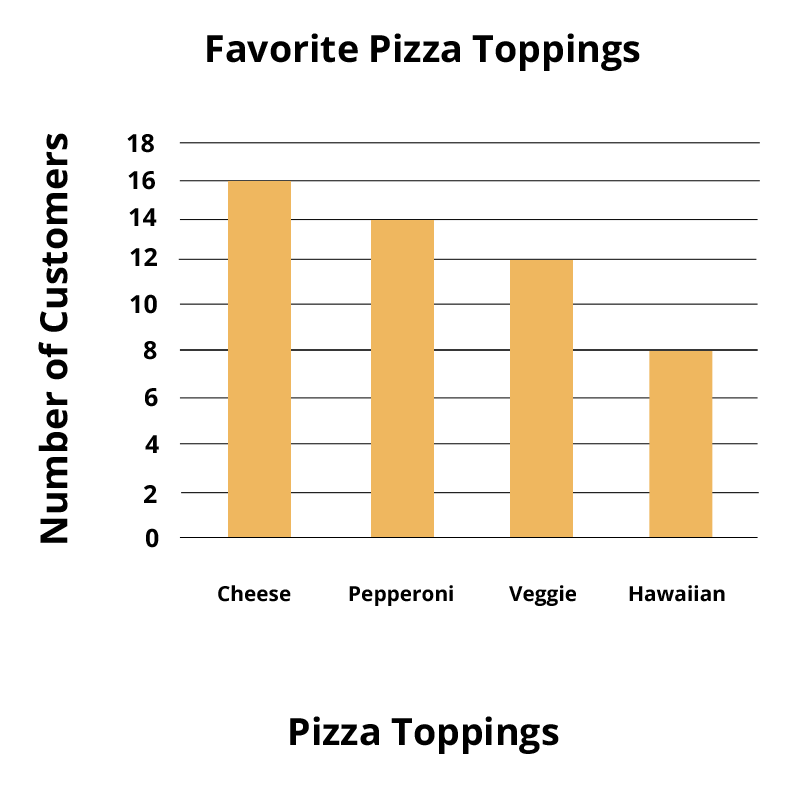 Bar graph of favorite pizza toppings. Cheese - 16, Pepperoni - 14, Veggie - 12, Hawaiian - 8.