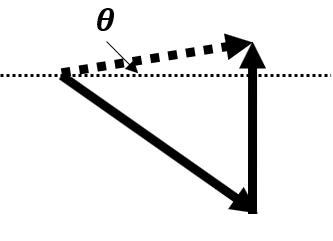 vector 3.20 m/s at an angle of 35.0° South of East added to 2.30 m/s North; resultant at an angle theta