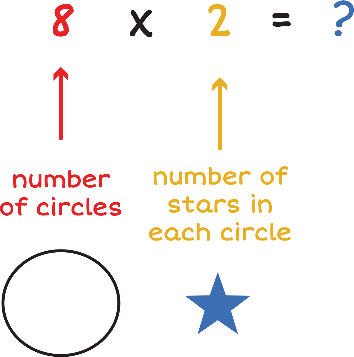 8 times 2 = ? Arrow under 8 labeled number of circles. Arrow under 2 labeled number of stars in each circle