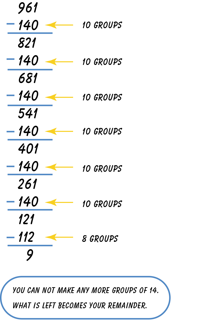 Nine hundred sixty one minus one hundred forty equals eight hundred twenty one minus one hundred forty equals six hundred eighty one minus one hundred forty equals five hundred forty one minus one hundred forty equals four hundred one minus one hundred forty equals one hundred twenty one minus one hundred twelve equals nine. Arrows pointing to ten groups and eight groups. You can not make anymore groups of fourteen. What is left becomes your remainder.