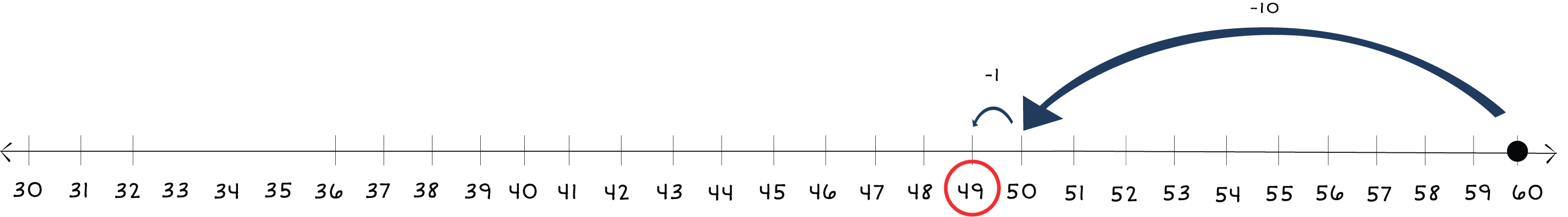 number line from 30 to 60 with a dot at 57 and arrows jumping back to 49
