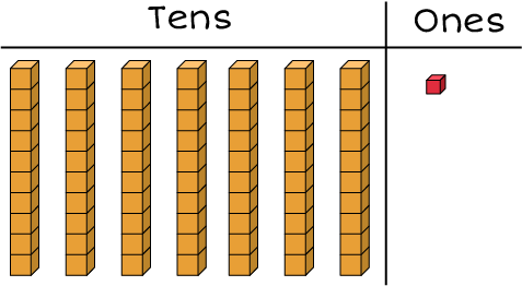 Tens and ones chart: 7 rods and 1 cube