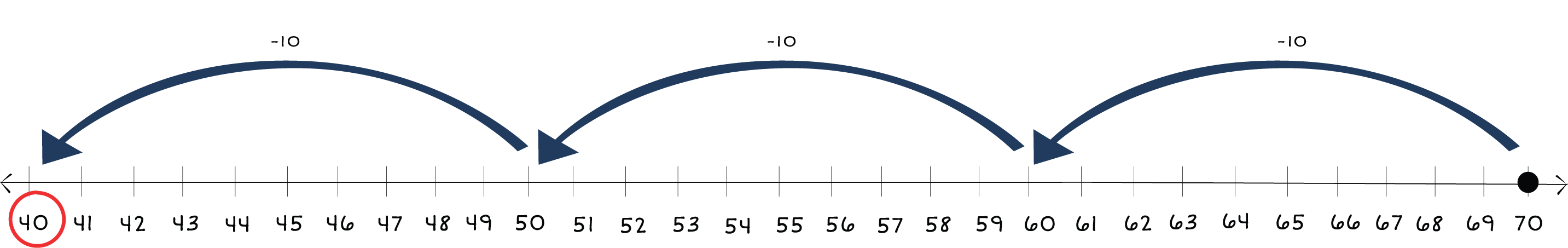 number line from 40 to 70 with a dot at 70 with arrows jumping back to 40