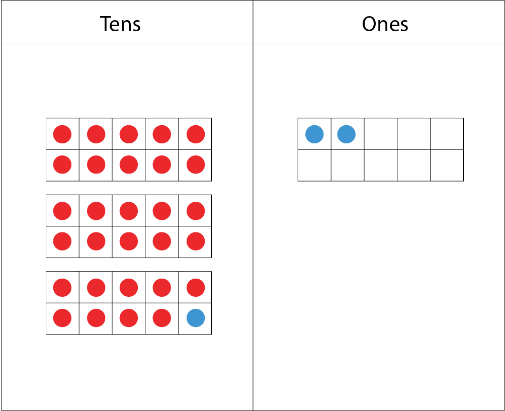 Tens and ones place-value-chart: In the tens section: 2 ten-frames, each with 10 red dots. And, a third ten-frame with 9 red dots and 1 blue dot. In the ones section: One ten-frame with 2 blue dots.
