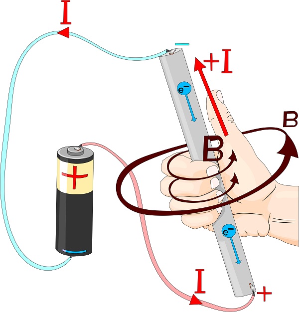 Right-hand rule for the current-carrying conductor