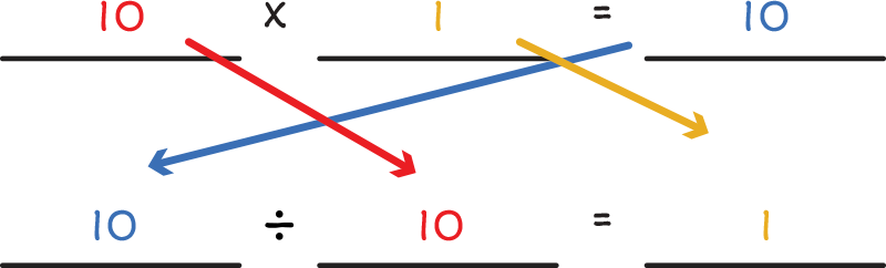 Ten times one equals ten. Transformed into ten divided by ten equals one.