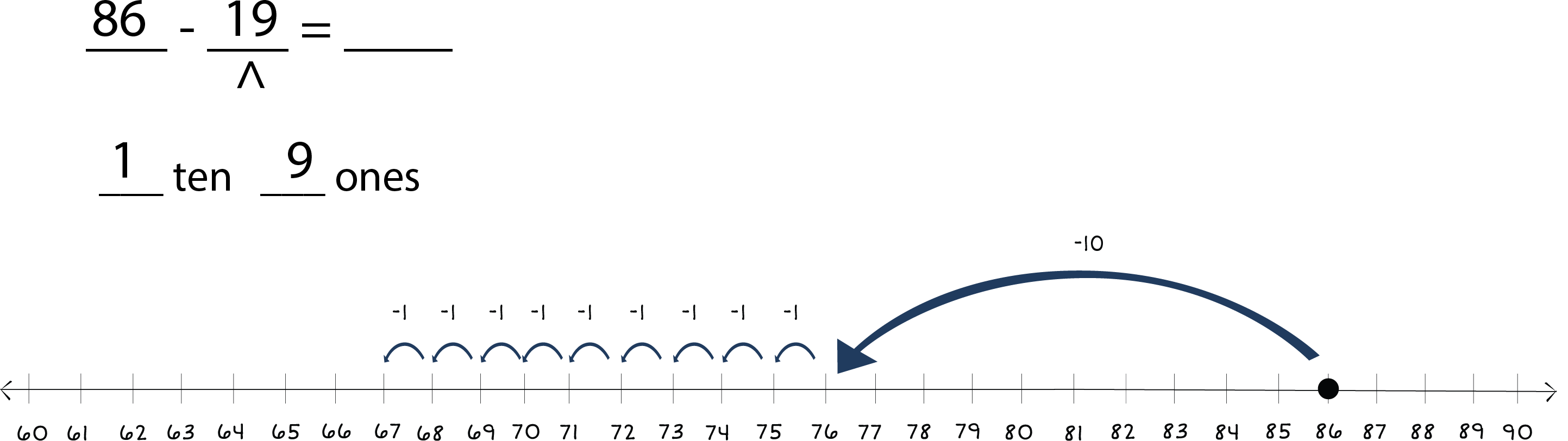 86 - 19 = ___. Arrow underneath the 19 labeled 1 tens 9 ones. Number line underneath from 60 to 90 with a dot on 86. Arrows jumping left to 67.