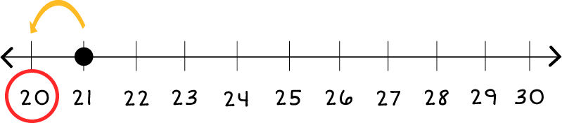 Number line: 20 through 30. A block dot on 21, and a yellow arrow pointing from 21 to 20. And, there is also a red circle around the number 20.