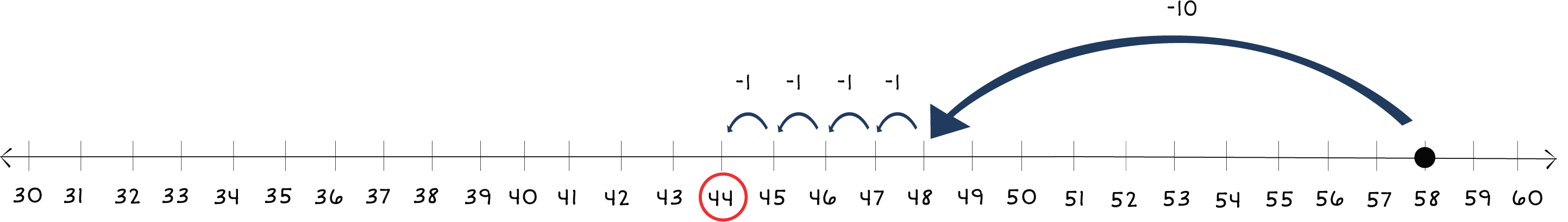 number line from 30 to 60 with a dot above 58 and arrows jumping back to 44