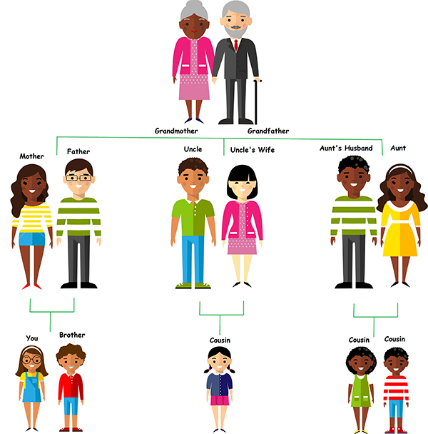 Illustration of a family tree with labels and cartoon images for each family member.