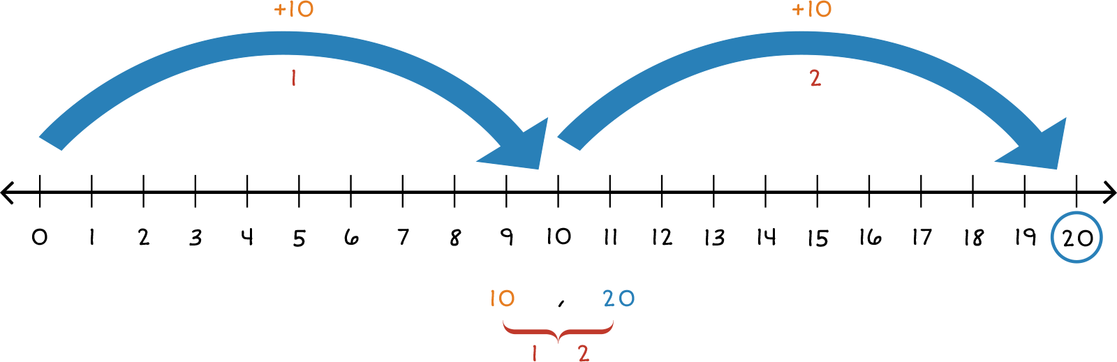 number line from 0-20 with two jumps of 10